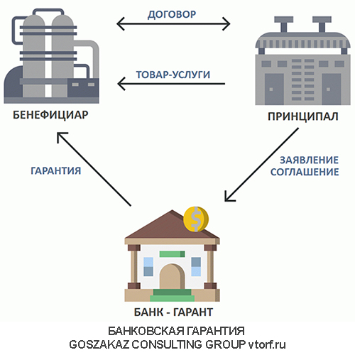 Использование банковской гарантии от GosZakaz CG в Брянске
